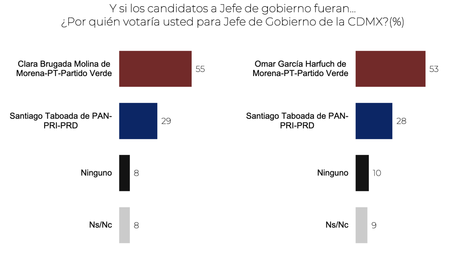 Morena Con Clara Brugada Rebasa A Harfuch Y Lidera Preferencia Por La