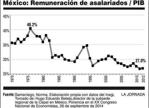 Sigue cayendo el valor del salario en México, peor nivel en 40 años: Cepal  - RegeneraciónMX