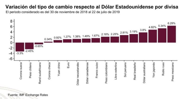 AMLO da 'quemón' a economistas, demuestra fortaleza del peso