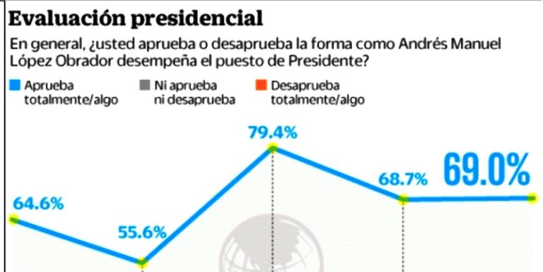 AMLO, apoyado encuesta El Universal