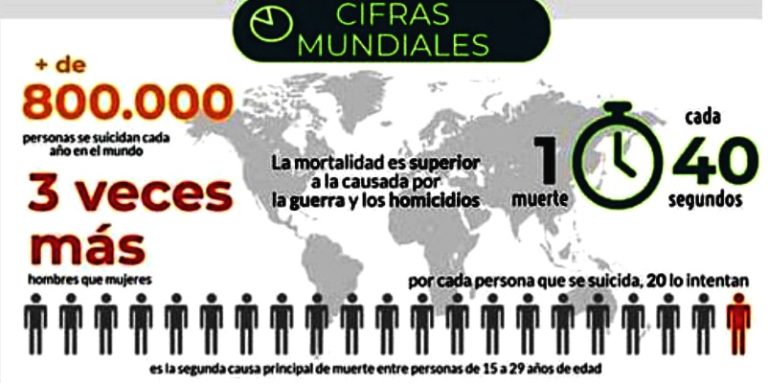 OMS: Dia Mundial prevenir suicidio