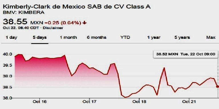 Tunden a Claudio X, bajan acciones de Kimberly Clark