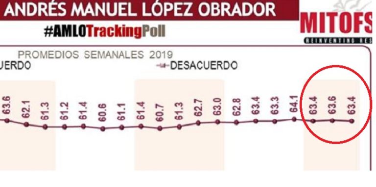 AMLO mantiene apoyo dice Mitofsky