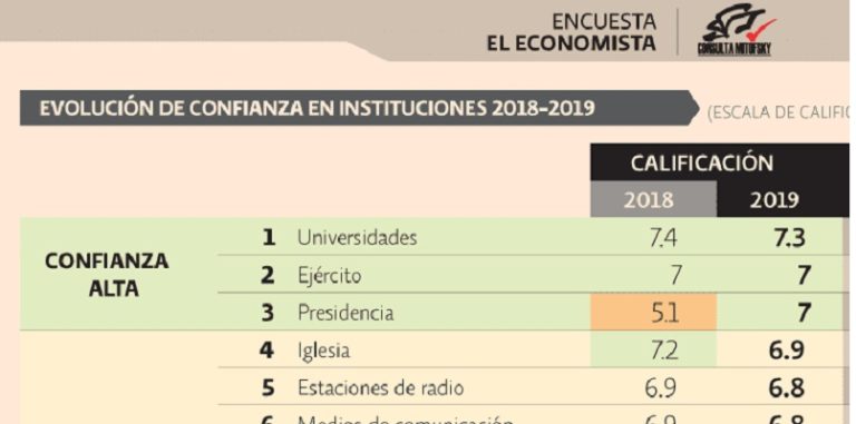 Presidencia, alta confianza ciudadana