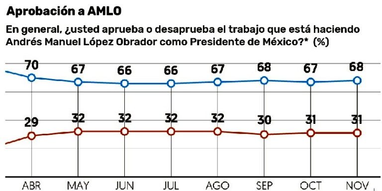 AMLO alta aprobación