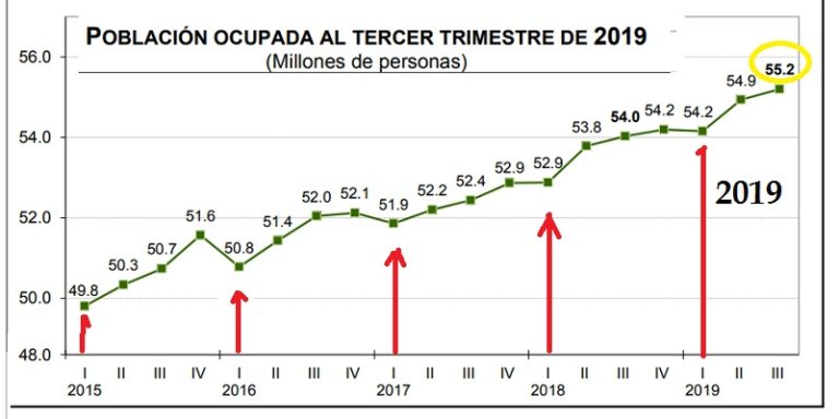 Empleo. crecimiento