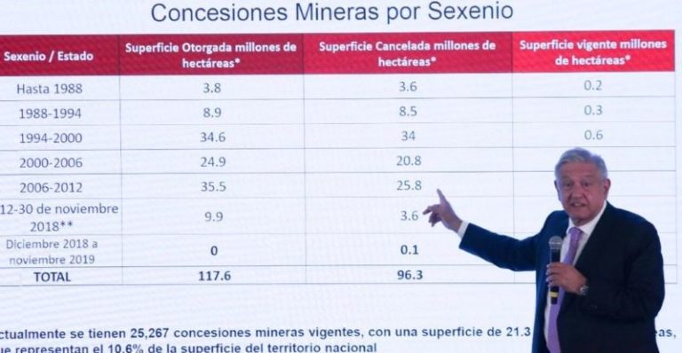 AMLO: Hay concesiones para miles de años, se entregó la mitad del país