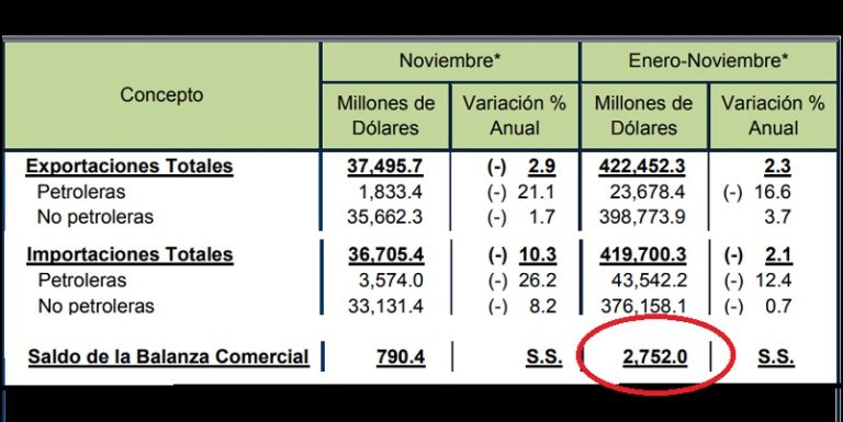 INEGI, superávit comercial de México