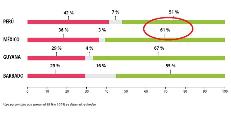 México, crece confianza en transparencia