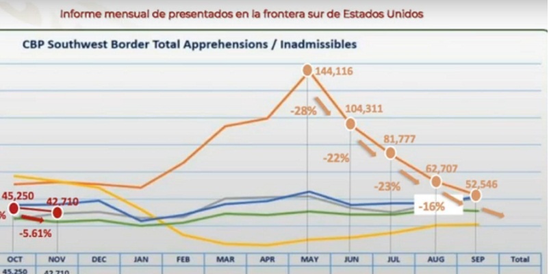 Migrantes, reducción de flujo a EU