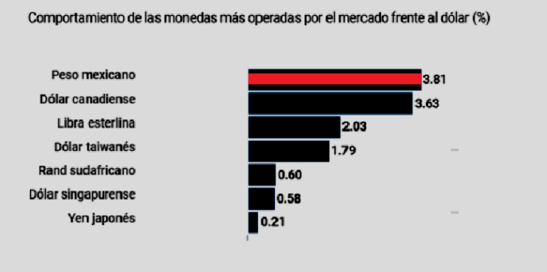 Peso mexicano el más fortalecido
