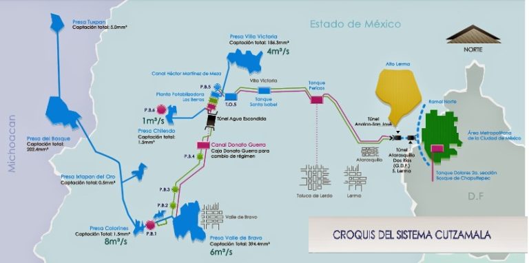 Conagua, Sistema Cutzamala -Agua para todos-