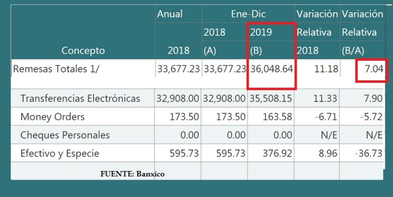 Remesas cifra histórica en 2019