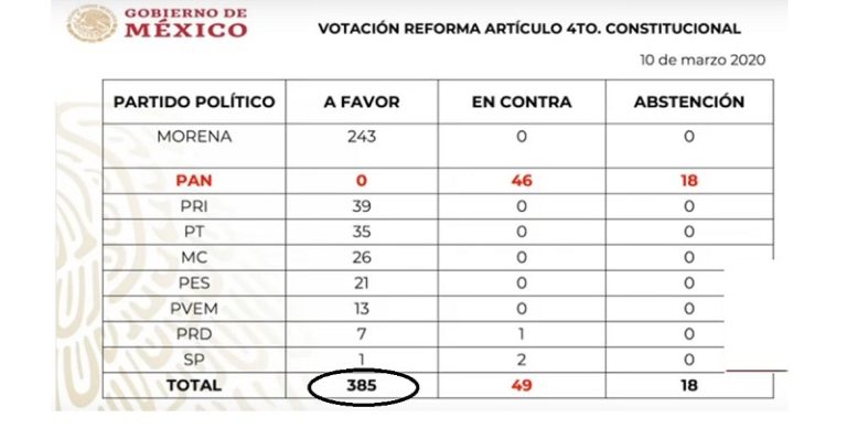 AMLO,: Bienestar en la Constitución