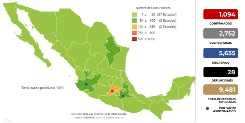 Coronavirus México, cifras al 30 de marzo del 2020