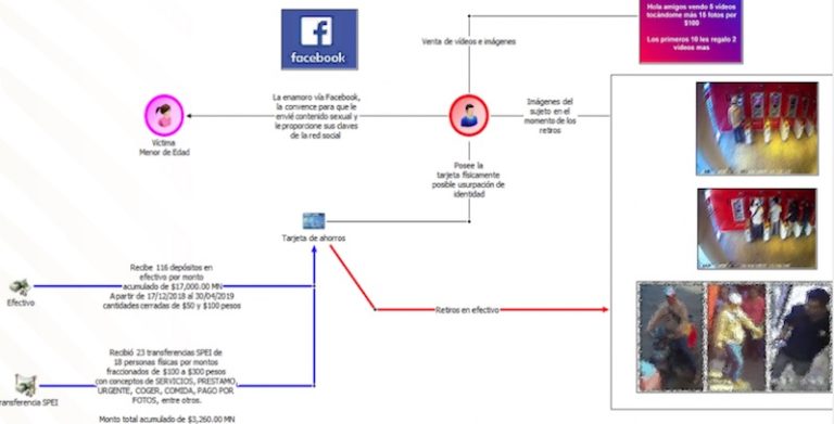 UIF identifica a sujeto que engañó a niña por Facebook, vendía sus fotos