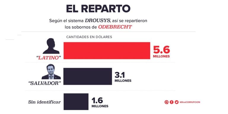 Odebrecht, dejan abajo a Lozoya