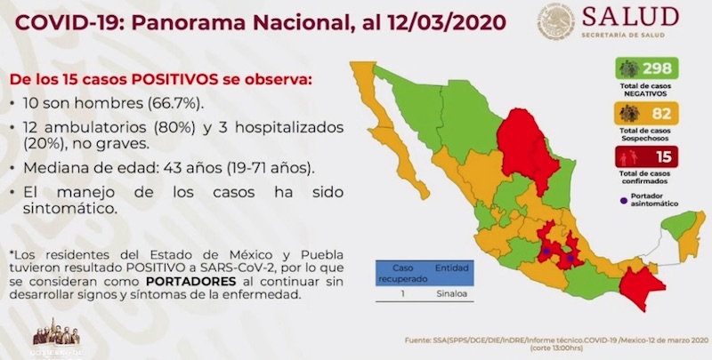15 casos de Covid-19 en México, sin propagación: Salud