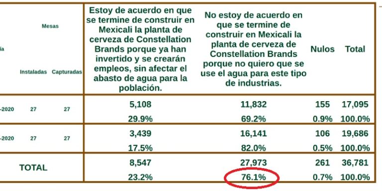 Mexicali gana consulta del agua