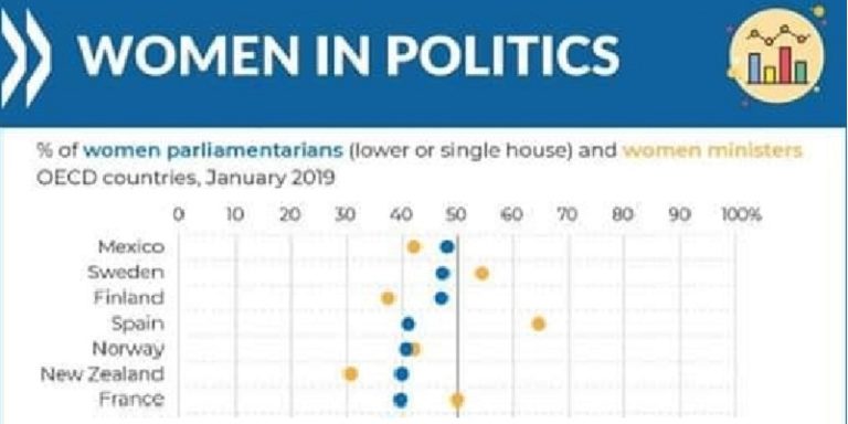 México, primer lugar de mujeres en puestos clave
