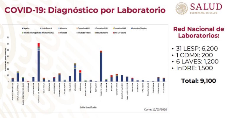 Hay pruebas suficientes para detectar Covid-19, monitoreo oportuno