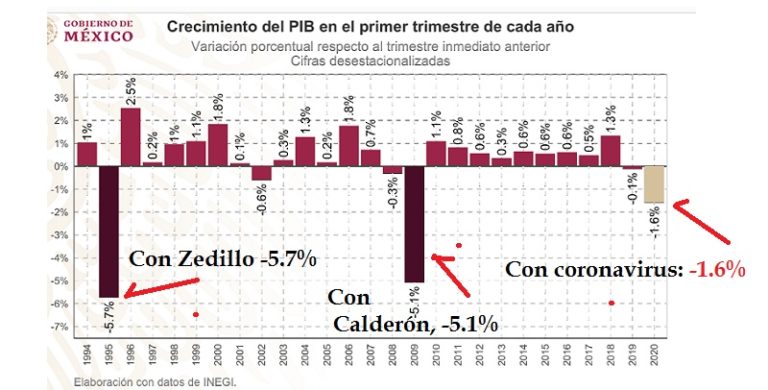 Comparativo de crisis