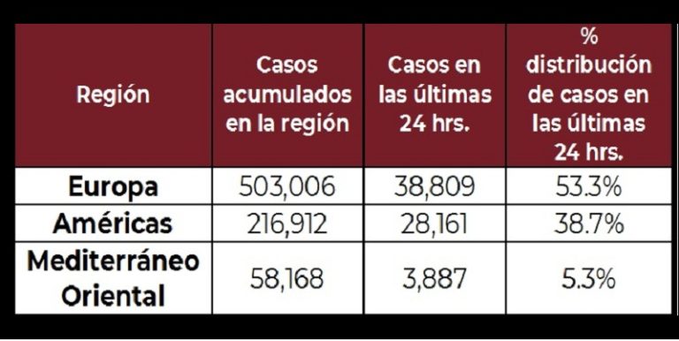 Covid se concentra en Occidente