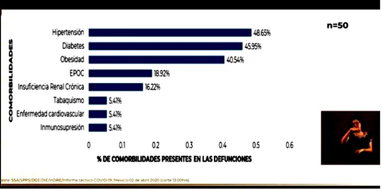 Enfermedades complican Covid-19