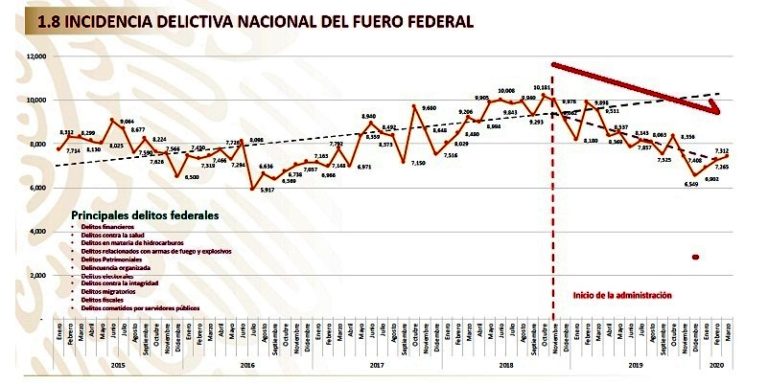 Tendencia delictiva a la baja