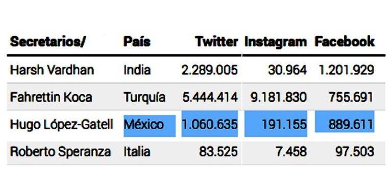 Hugo López-Gatell de los más populares del mundo