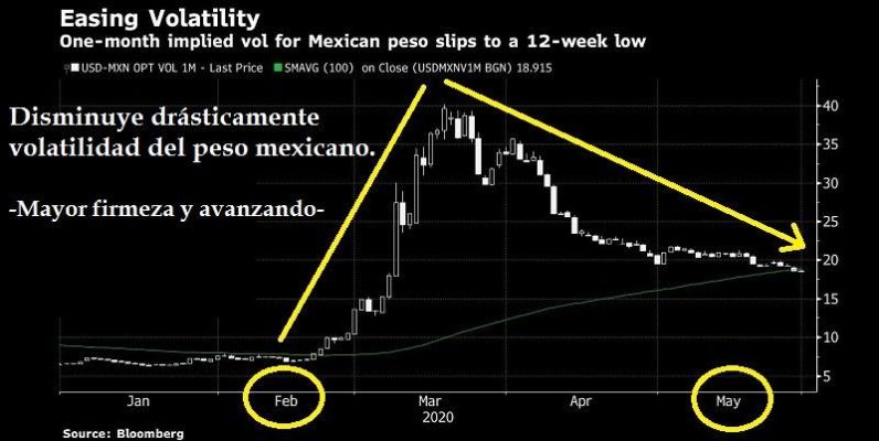 Mayor firmeza del peso mexicano
