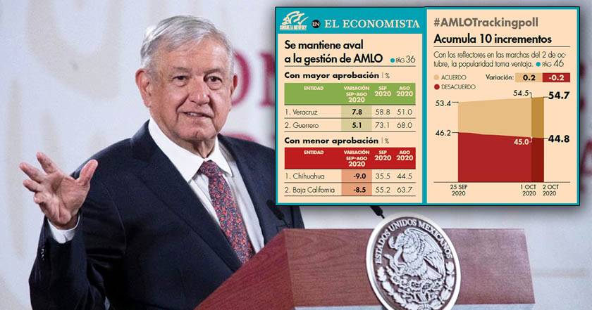 Se mantiene apoyo a AMLO y sube aprobación: encuesta El Economista