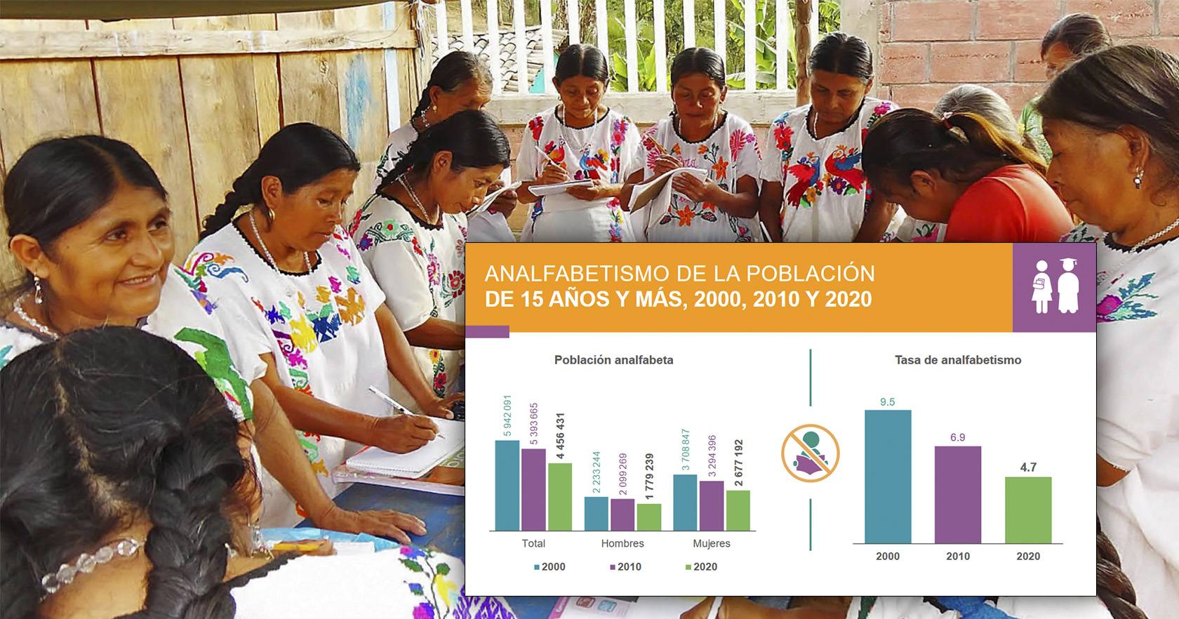 Analfabetismo ha bajado en 20 años, especialmente en mujeres- Censo INEGI 2020