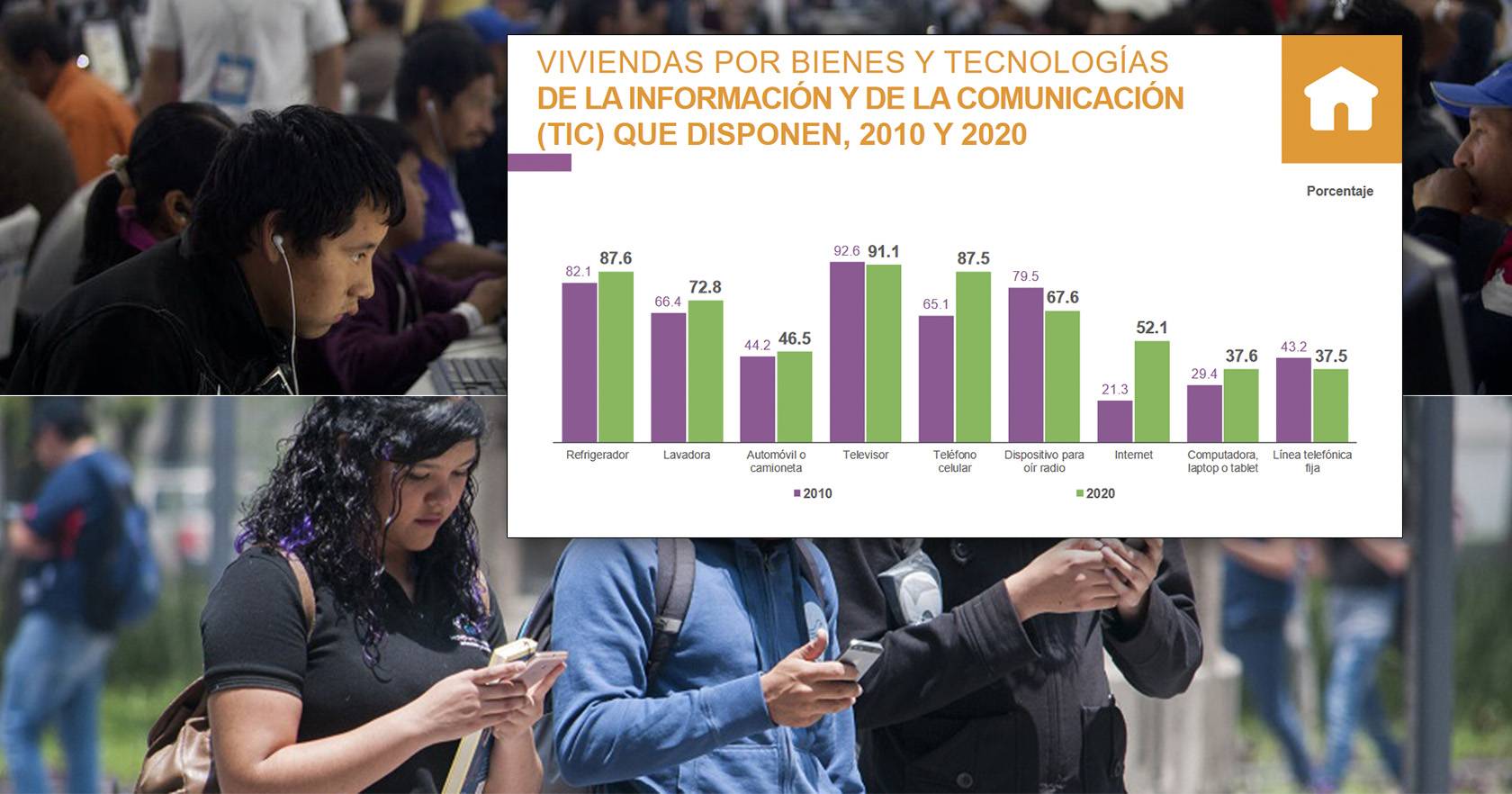 Censo INEGI 2020- Aumentaron hogares con Internet y smartphone desde 2010