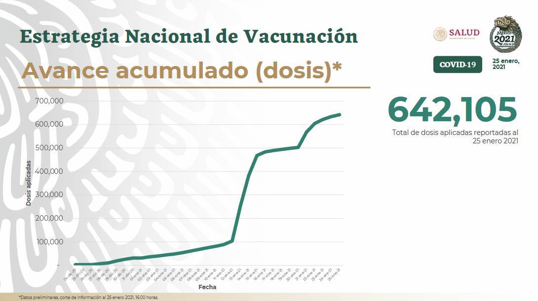 En México hay alrededor de 750 mil trabajadores de la salud; a la fecha, se han aplicado un total de 642 mil 105 dosis de la vacuna covid-19 de Pfizer.