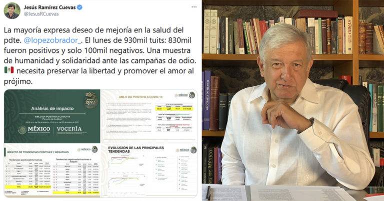 Positivas, la mayoría de las reacciones al covid-19 de AMLO en Twitter