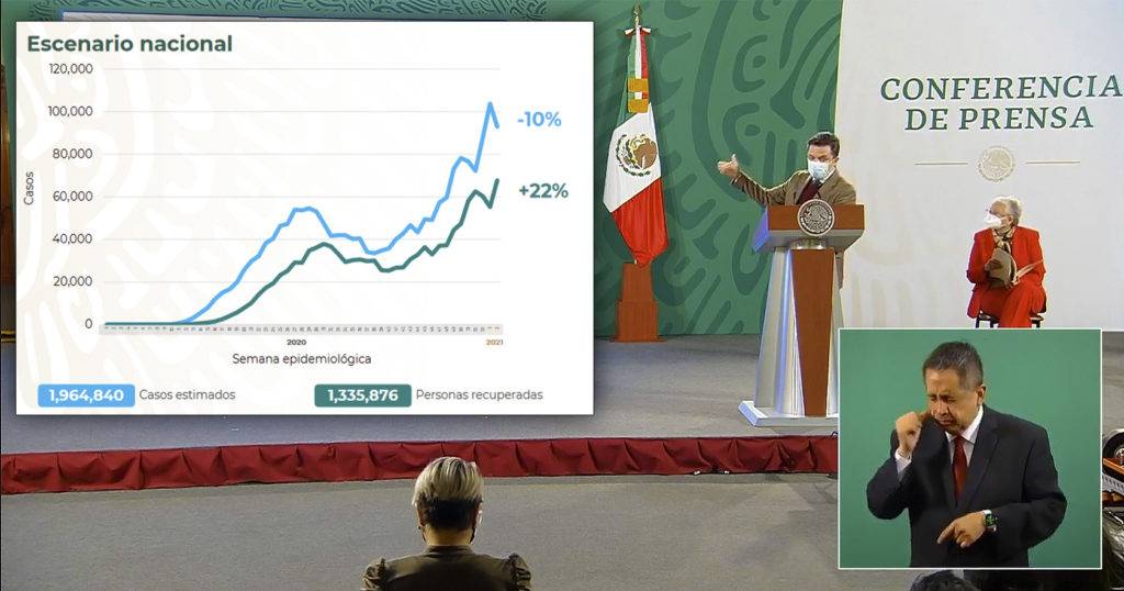 Sube en 22% cifra de recuperados covid-19; se mantiene baja de 10% en casos zoe robledo