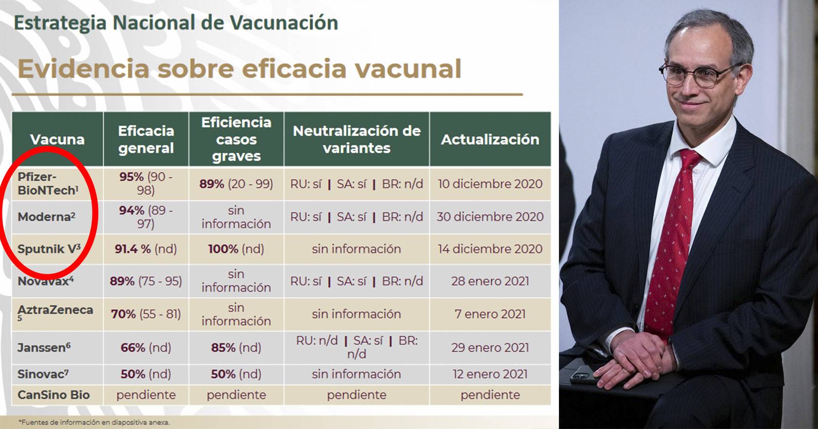 Pfizer, Moderna y Spuntik V; las vacunas más eficaces; México las tiene