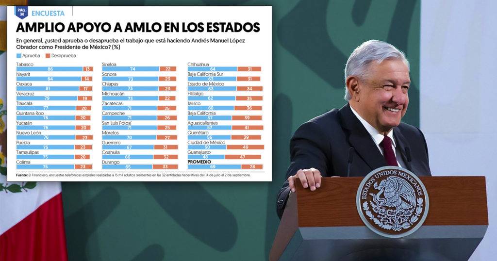 Todas las entidades, con buena opinión de AMLO, excepto una