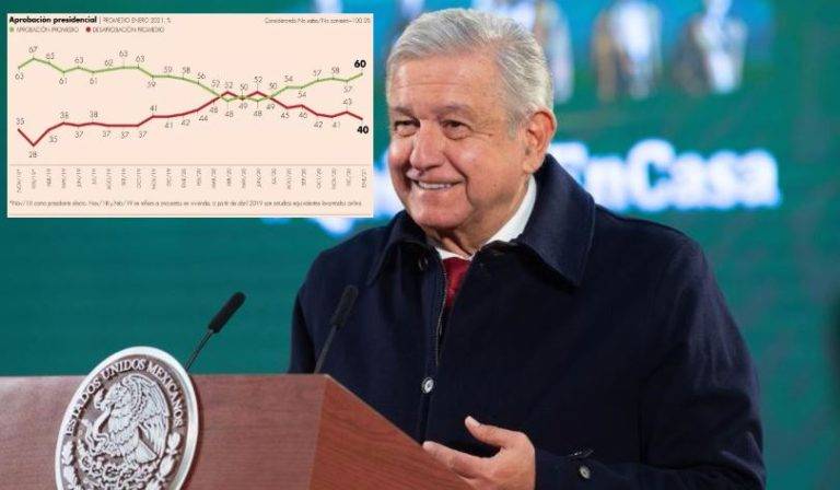 AMLO tiene su mejor nivel de aprobación en 15 meses