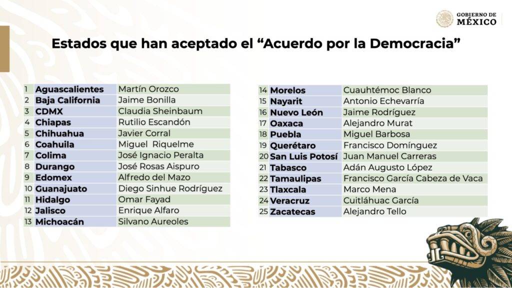 25 gobernadores ya aceptaron el Acuerdo por la Democracia: AMLO