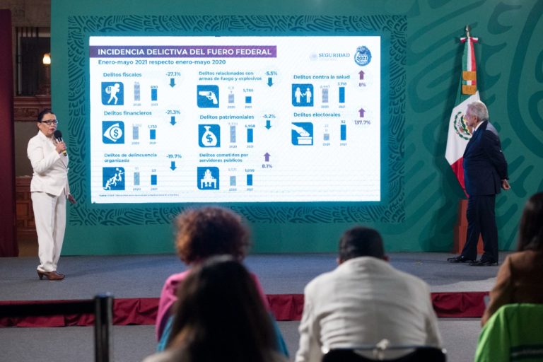 Delitos del fuero federal disminuyeron 27.2% en lo que va del 2021
