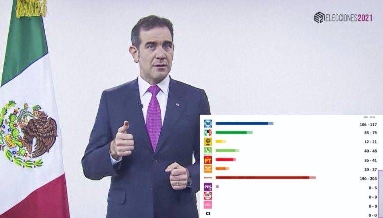 Morena obtendrá más diputados que en 2018