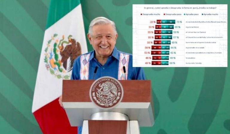 Sigue creciendo popularidad de AMLO; 7 de cada 10
