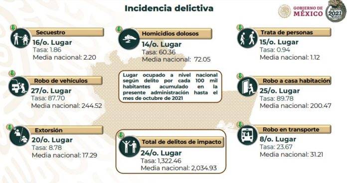 Delitos de alto impacto tienen tendencia a la baja en Oaxaca: Sedena