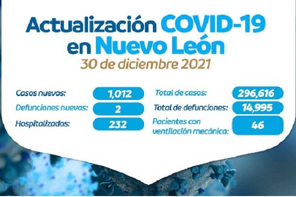 Nuevo León duplica casos de Covid
