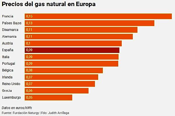 Precio del gas en Europa alcanza cifras históricas
