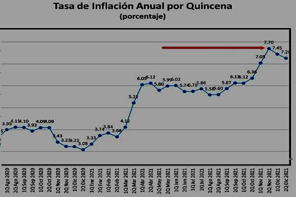 Banxico niega incremento inflacionario