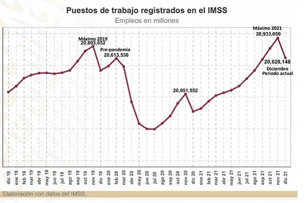 IMSS reporta histórico incremento al empleo