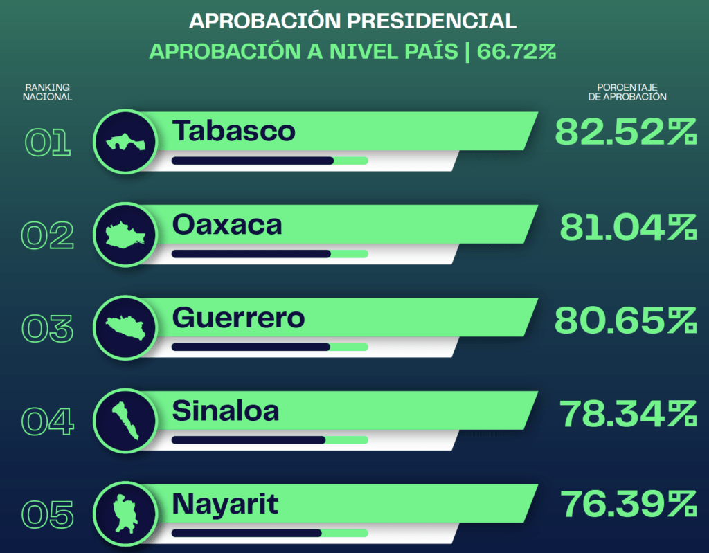 La casa encuestadora Poligrama reveló que el presidente AMLO mantiene una aprobación alta entre la sociedad de diferentes estados de más del 66%, esto de cara a la Revocación de Mandato.